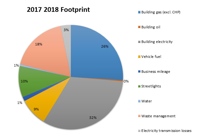 climate-change-sustainability-carbon-footprints-falkirk-council