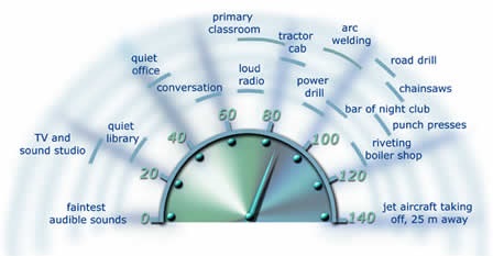 Diagram showing a range of activities and their associated noise levels to demonstrate how average noise levels contrast against the Upper Exposure Action Level of 85dB (A)