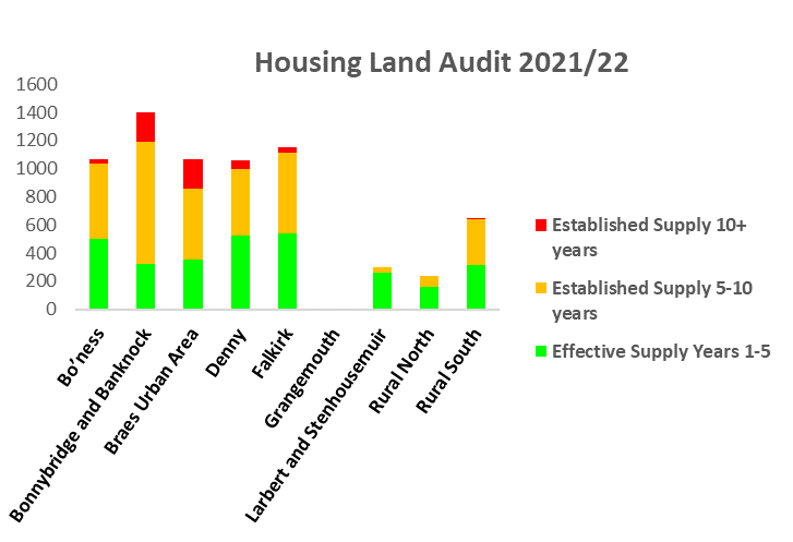 Monitoring Information Housing Land Audit Falkirk Council